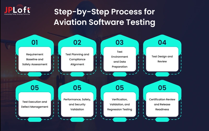 Step-by-Step Process for Aviation Software Testing